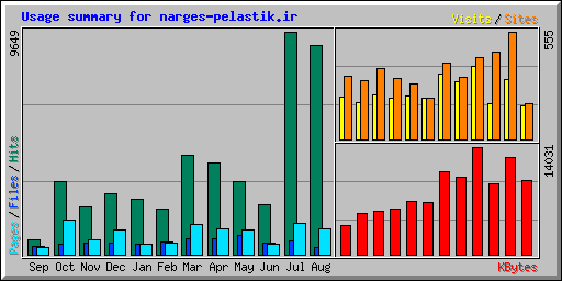 Usage summary for narges-pelastik.ir